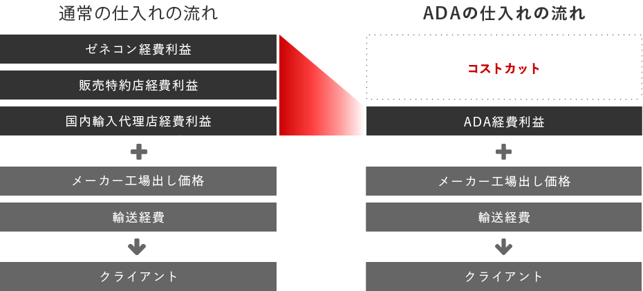 通常の仕入れの流れとADAの仕入の流れの比較